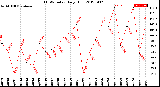 Milwaukee Weather THSW Index<br>Daily High