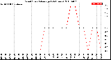 Milwaukee Weather Wind Speed<br>Average<br>(24 Hours)