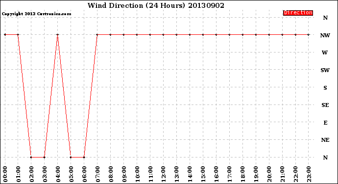 Milwaukee Weather Wind Direction<br>(24 Hours)