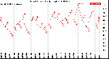 Milwaukee Weather Wind Speed<br>Daily High