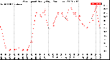 Milwaukee Weather Wind Speed<br>Hourly High<br>(24 Hours)