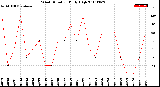 Milwaukee Weather Wind Direction<br>Daily High