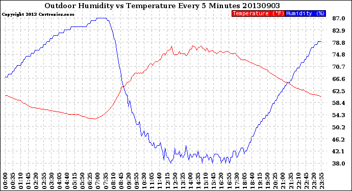 Milwaukee Weather Outdoor Humidity<br>vs Temperature<br>Every 5 Minutes