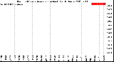 Milwaukee Weather Rain<br>15 Minute Average<br>(Inches)<br>Past 6 Hours