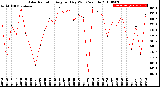 Milwaukee Weather Solar Radiation<br>Avg per Day W/m2/minute