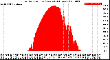 Milwaukee Weather Solar Radiation<br>per Minute<br>(24 Hours)