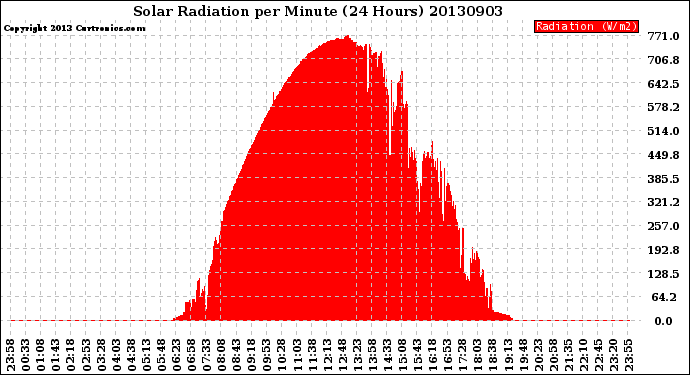 Milwaukee Weather Solar Radiation<br>per Minute<br>(24 Hours)