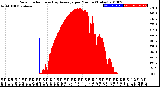 Milwaukee Weather Solar Radiation<br>& Day Average<br>per Minute<br>(Today)