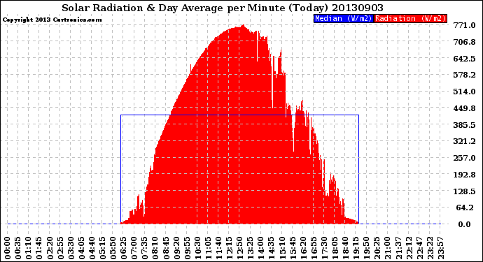 Milwaukee Weather Solar Radiation<br>& Day Average<br>per Minute<br>(Today)