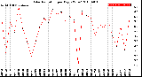 Milwaukee Weather Solar Radiation<br>per Day KW/m2