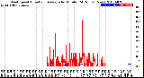 Milwaukee Weather Wind Speed<br>Actual and Average<br>by Minute<br>(24 Hours) (New)