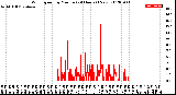 Milwaukee Weather Wind Speed<br>by Minute<br>(24 Hours) (New)