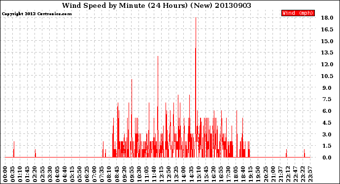 Milwaukee Weather Wind Speed<br>by Minute<br>(24 Hours) (New)