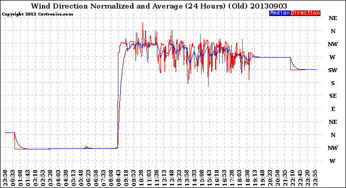 Milwaukee Weather Wind Direction<br>Normalized and Average<br>(24 Hours) (Old)