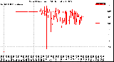 Milwaukee Weather Wind Direction<br>(24 Hours)