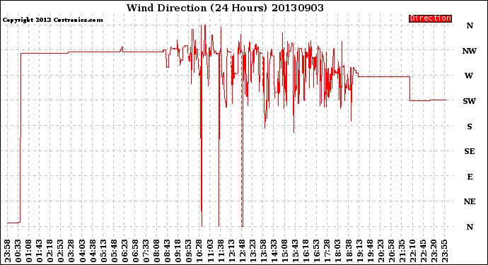 Milwaukee Weather Wind Direction<br>(24 Hours)