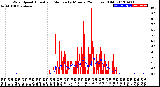 Milwaukee Weather Wind Speed<br>Actual and Median<br>by Minute<br>(24 Hours) (Old)