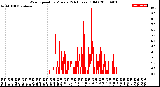 Milwaukee Weather Wind Speed<br>by Minute<br>(24 Hours) (Old)