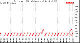 Milwaukee Weather Wind Speed<br>10 Minute Average<br>(4 Hours)