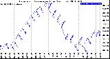 Milwaukee Weather Barometric Pressure<br>per Hour<br>(24 Hours)