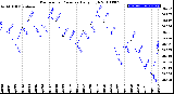 Milwaukee Weather Barometric Pressure<br>Daily High