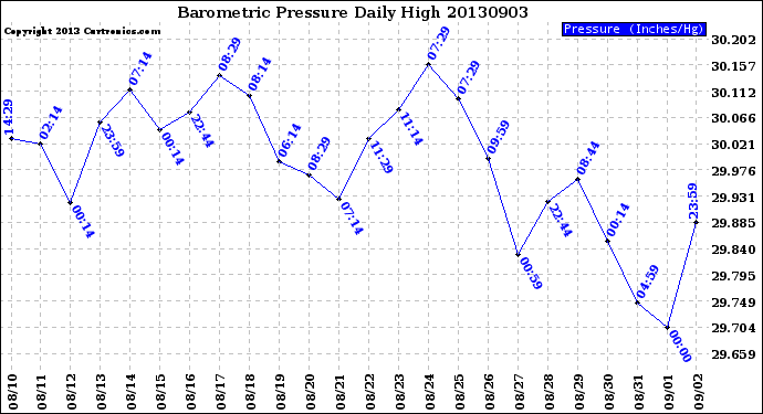 Milwaukee Weather Barometric Pressure<br>Daily High