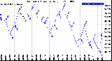 Milwaukee Weather Barometric Pressure<br>Daily Low