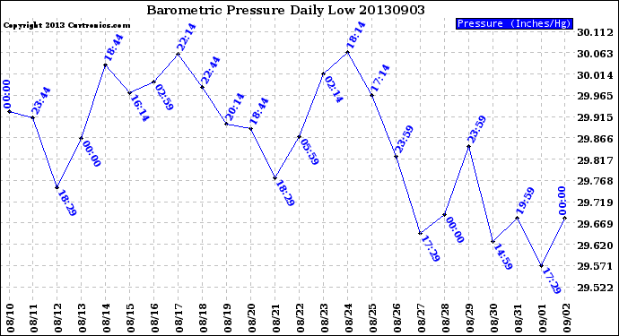 Milwaukee Weather Barometric Pressure<br>Daily Low