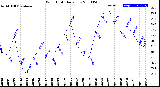 Milwaukee Weather Wind Chill<br>Daily Low