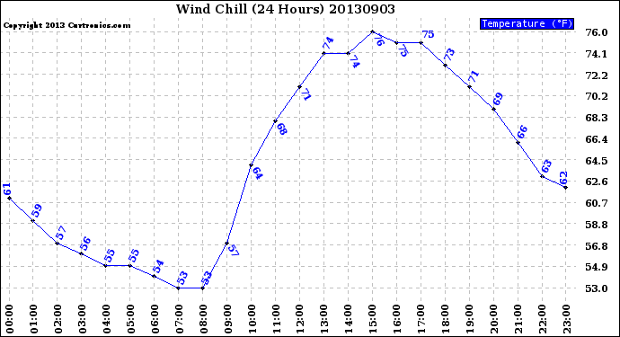Milwaukee Weather Wind Chill<br>(24 Hours)