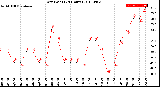 Milwaukee Weather Dew Point<br>(24 Hours)