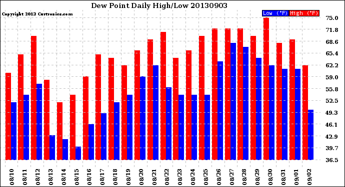 Milwaukee Weather Dew Point<br>Daily High/Low