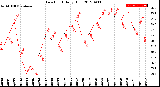 Milwaukee Weather Dew Point<br>Daily High