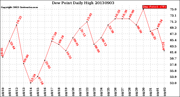 Milwaukee Weather Dew Point<br>Daily High