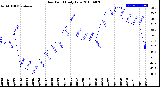 Milwaukee Weather Dew Point<br>Daily Low