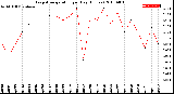 Milwaukee Weather Evapotranspiration<br>per Day (Inches)