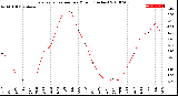 Milwaukee Weather Evapotranspiration<br>per Month (Inches)