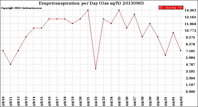 Milwaukee Weather Evapotranspiration<br>per Day (Ozs sq/ft)