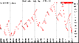 Milwaukee Weather Heat Index<br>Daily High