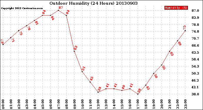 Milwaukee Weather Outdoor Humidity<br>(24 Hours)