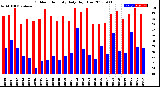 Milwaukee Weather Outdoor Humidity<br>Daily High/Low