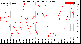 Milwaukee Weather Outdoor Humidity<br>Daily High