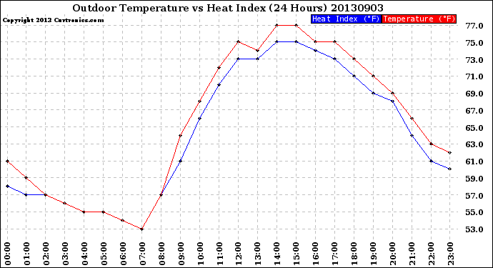 Milwaukee Weather Outdoor Temperature<br>vs Heat Index<br>(24 Hours)