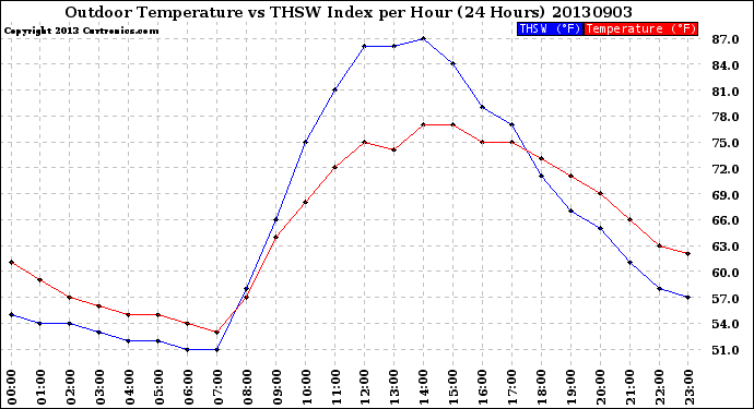 Milwaukee Weather Outdoor Temperature<br>vs THSW Index<br>per Hour<br>(24 Hours)
