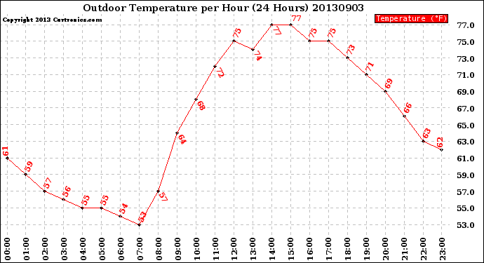 Milwaukee Weather Outdoor Temperature<br>per Hour<br>(24 Hours)