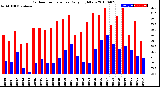 Milwaukee Weather Outdoor Temperature<br>Daily High/Low