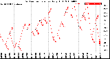 Milwaukee Weather Outdoor Temperature<br>Daily High