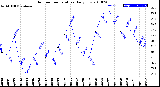 Milwaukee Weather Outdoor Temperature<br>Daily Low