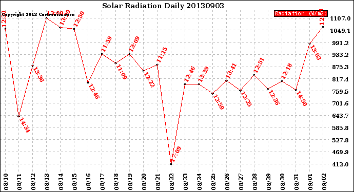 Milwaukee Weather Solar Radiation<br>Daily