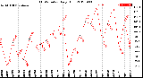 Milwaukee Weather THSW Index<br>Daily High